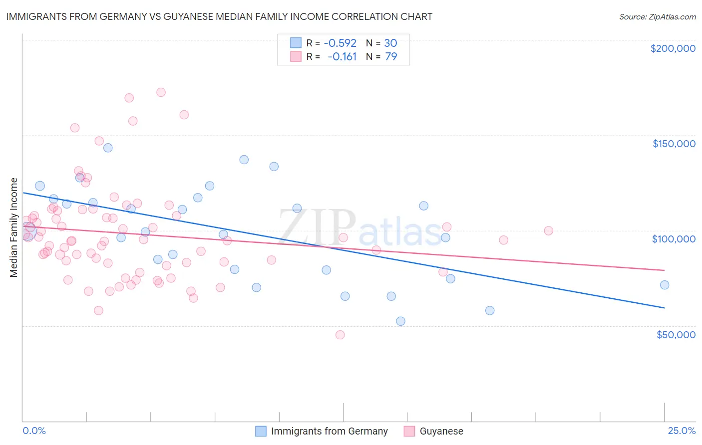 Immigrants from Germany vs Guyanese Median Family Income