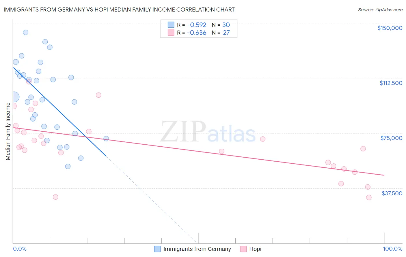 Immigrants from Germany vs Hopi Median Family Income