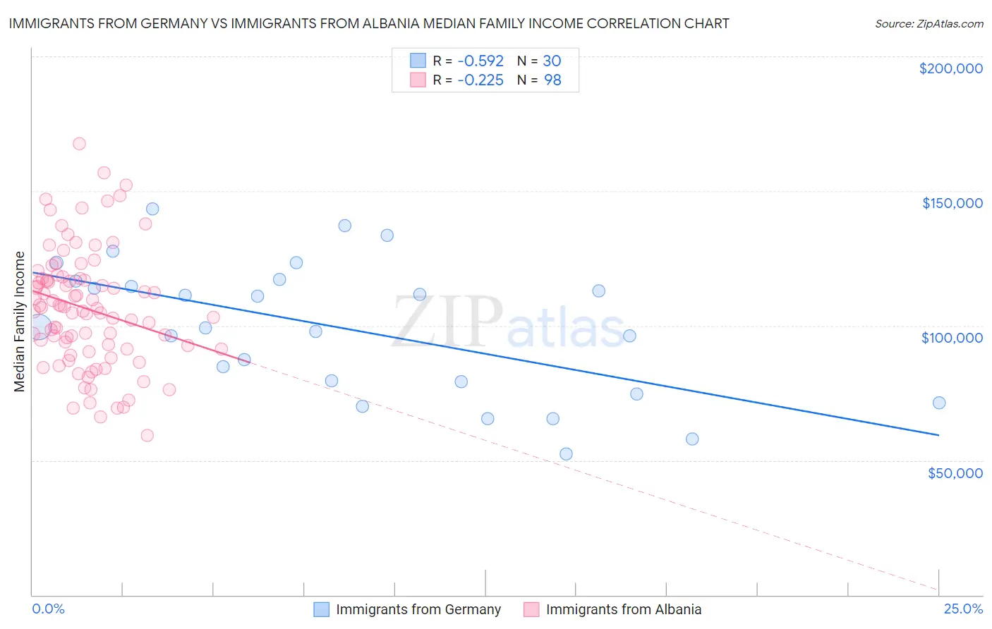 Immigrants from Germany vs Immigrants from Albania Median Family Income