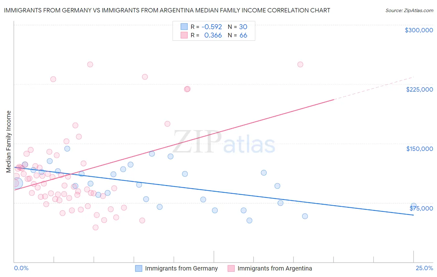 Immigrants from Germany vs Immigrants from Argentina Median Family Income