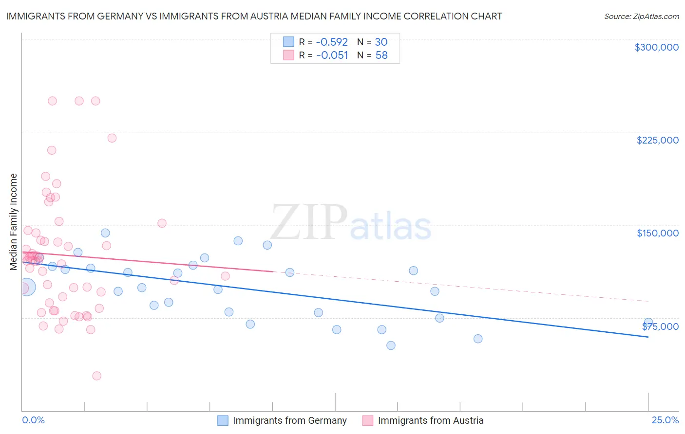 Immigrants from Germany vs Immigrants from Austria Median Family Income