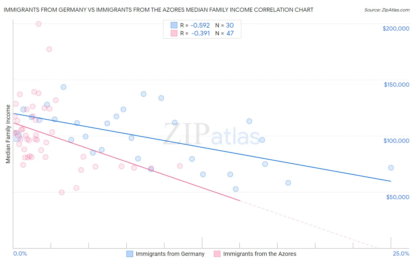 Immigrants from Germany vs Immigrants from the Azores Median Family Income