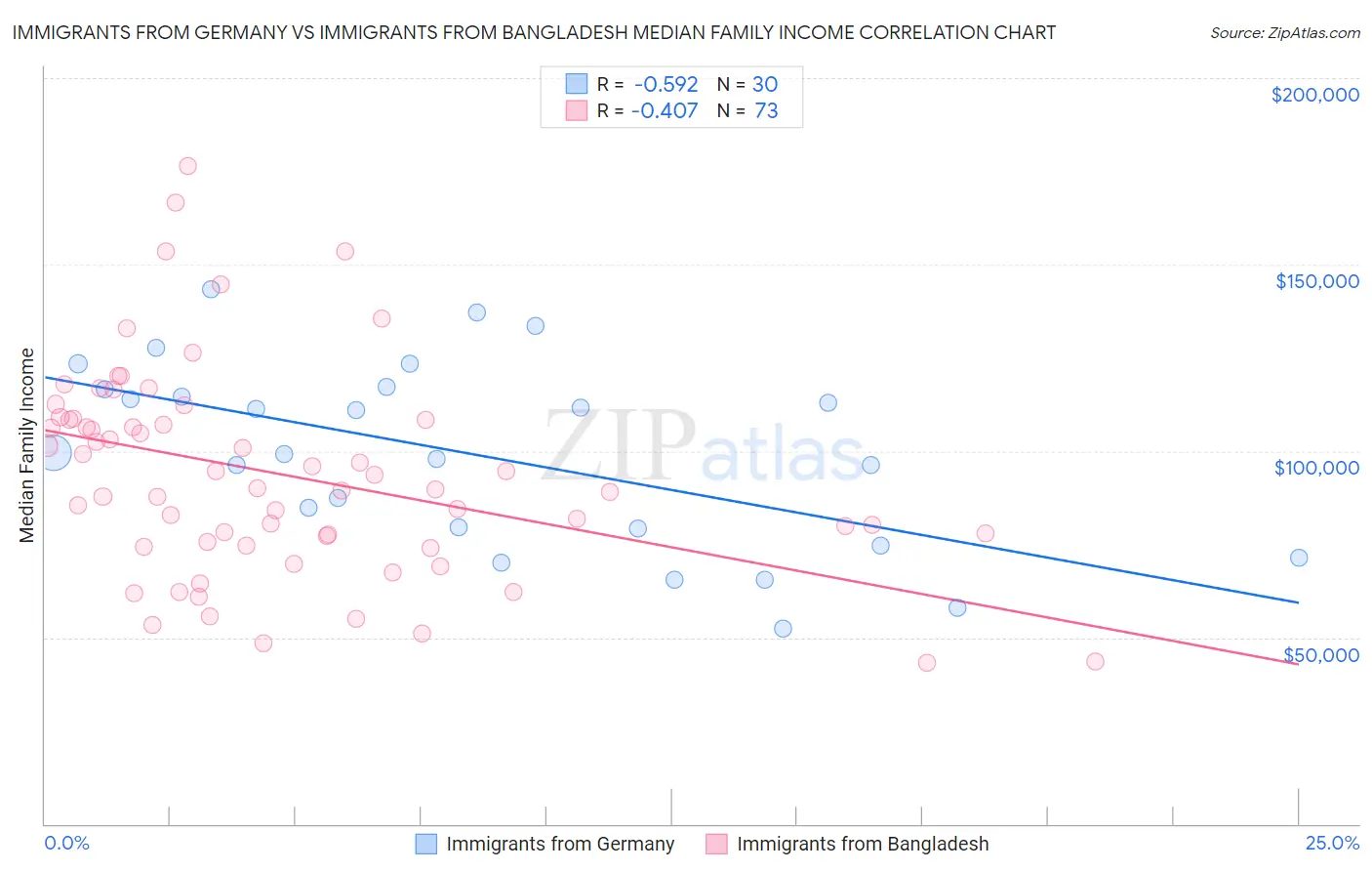 Immigrants from Germany vs Immigrants from Bangladesh Median Family Income