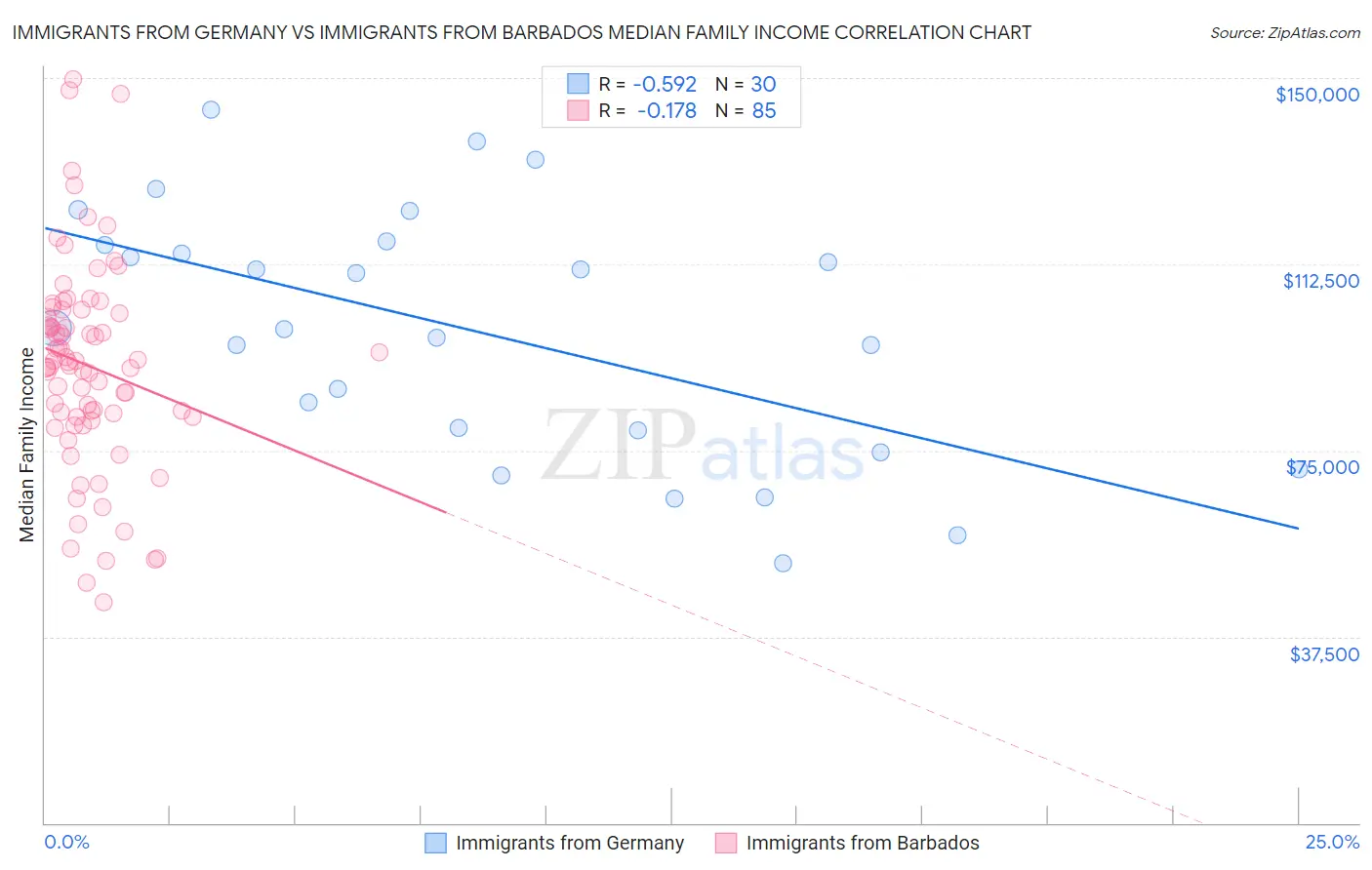 Immigrants from Germany vs Immigrants from Barbados Median Family Income