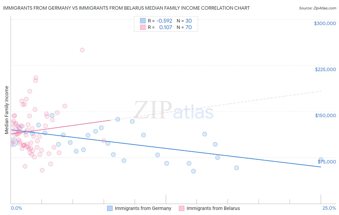 Immigrants from Germany vs Immigrants from Belarus Median Family Income