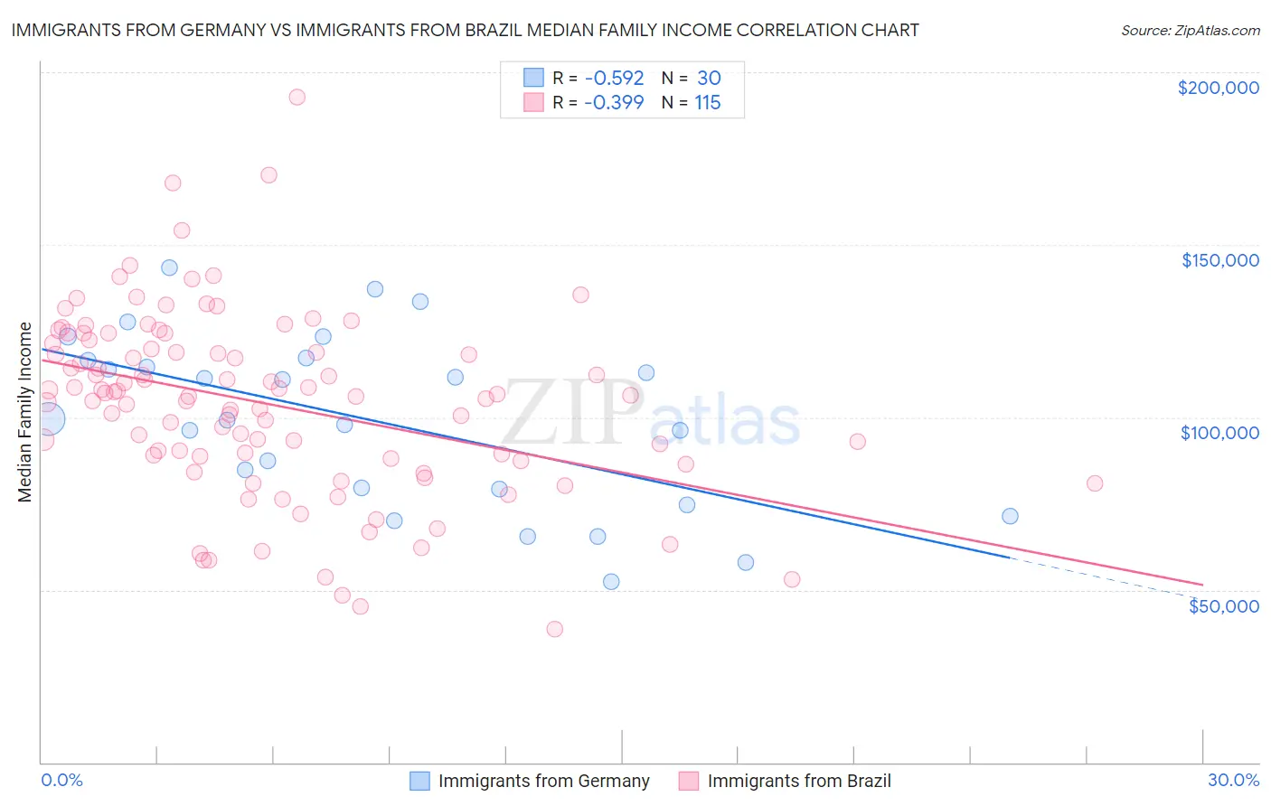 Immigrants from Germany vs Immigrants from Brazil Median Family Income