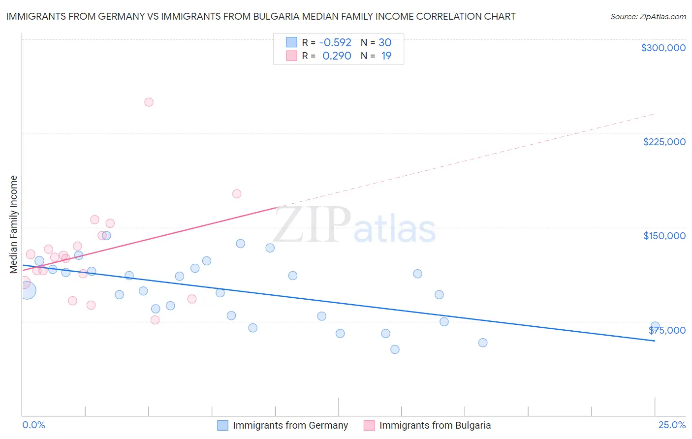 Immigrants from Germany vs Immigrants from Bulgaria Median Family Income