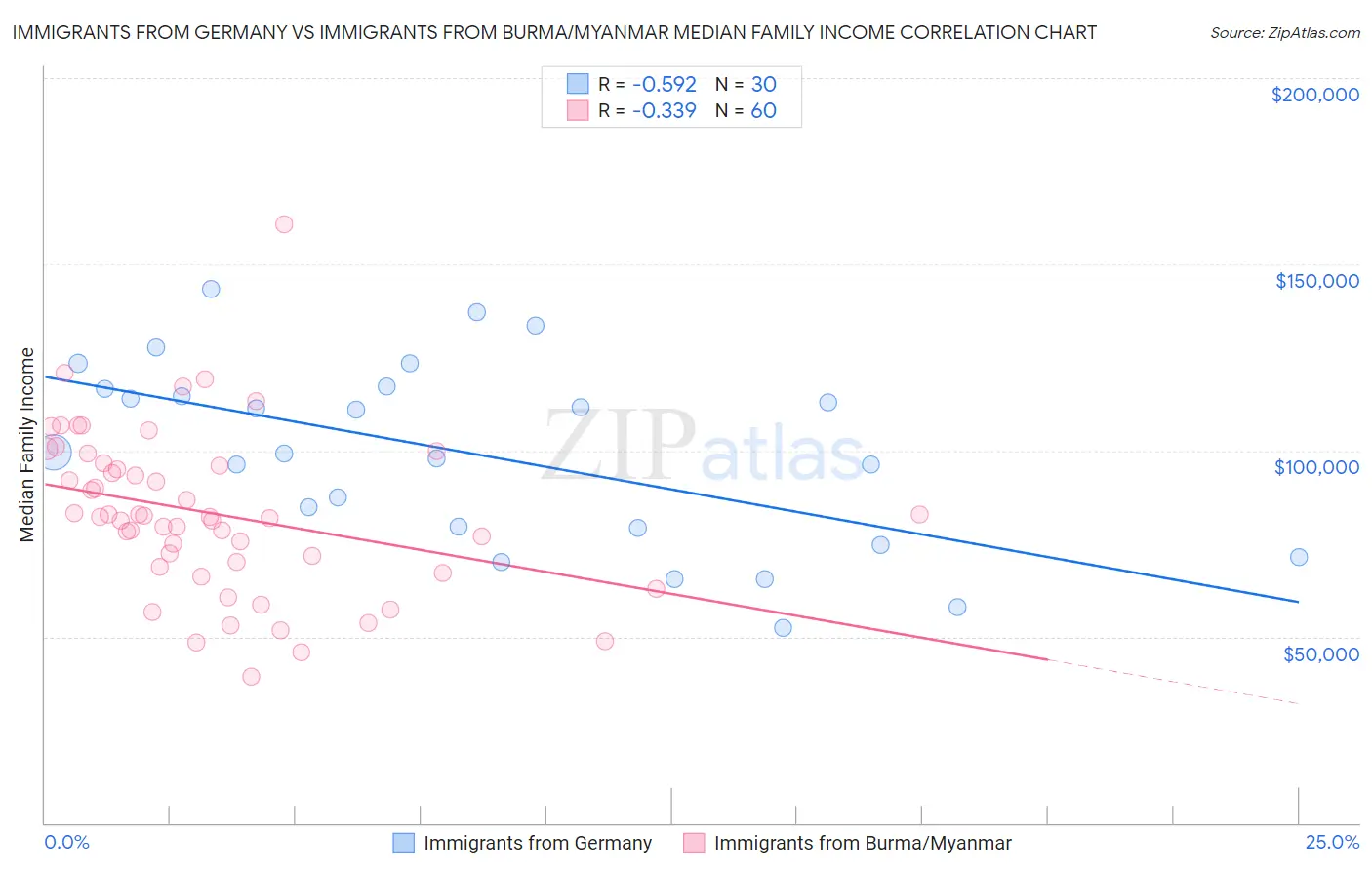Immigrants from Germany vs Immigrants from Burma/Myanmar Median Family Income