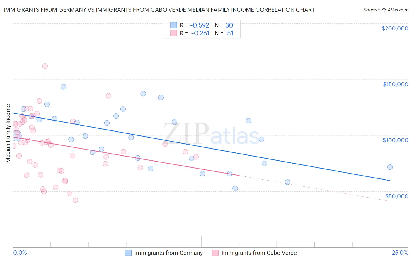 Immigrants from Germany vs Immigrants from Cabo Verde Median Family Income
