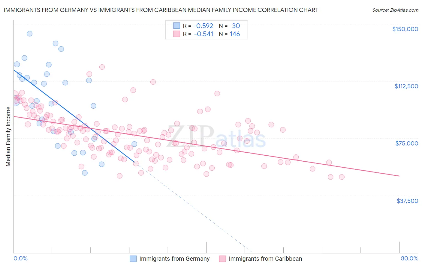 Immigrants from Germany vs Immigrants from Caribbean Median Family Income