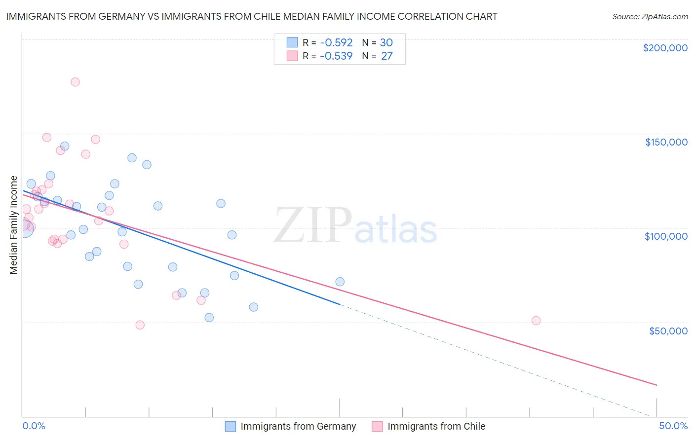 Immigrants from Germany vs Immigrants from Chile Median Family Income
