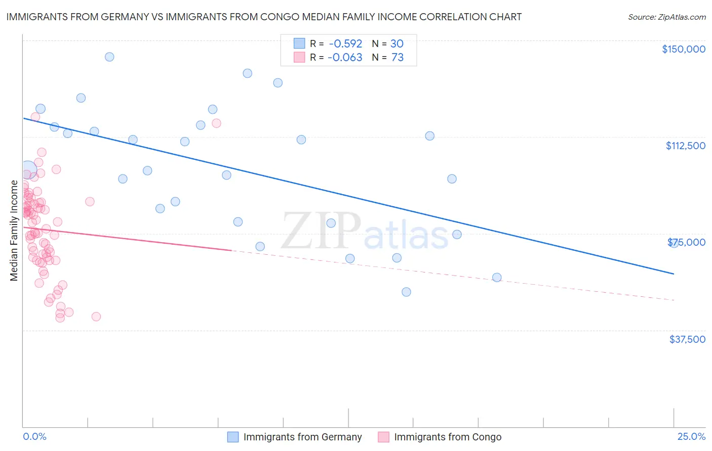 Immigrants from Germany vs Immigrants from Congo Median Family Income