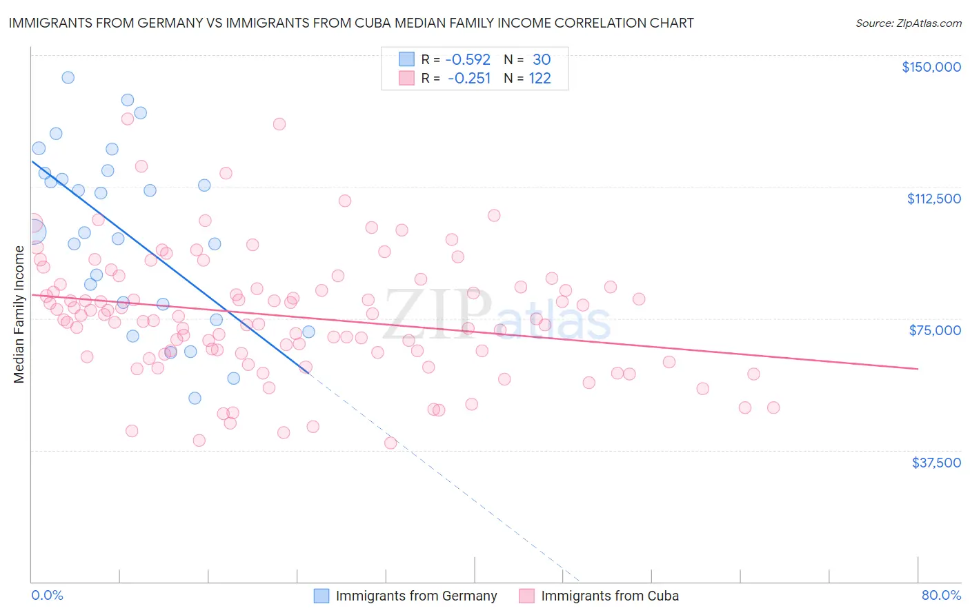 Immigrants from Germany vs Immigrants from Cuba Median Family Income