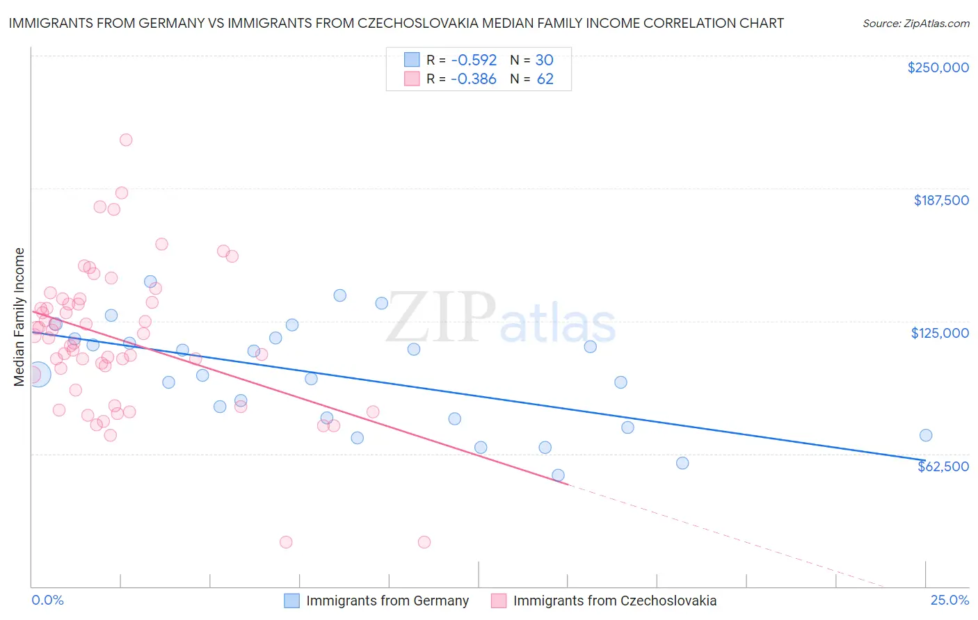 Immigrants from Germany vs Immigrants from Czechoslovakia Median Family Income