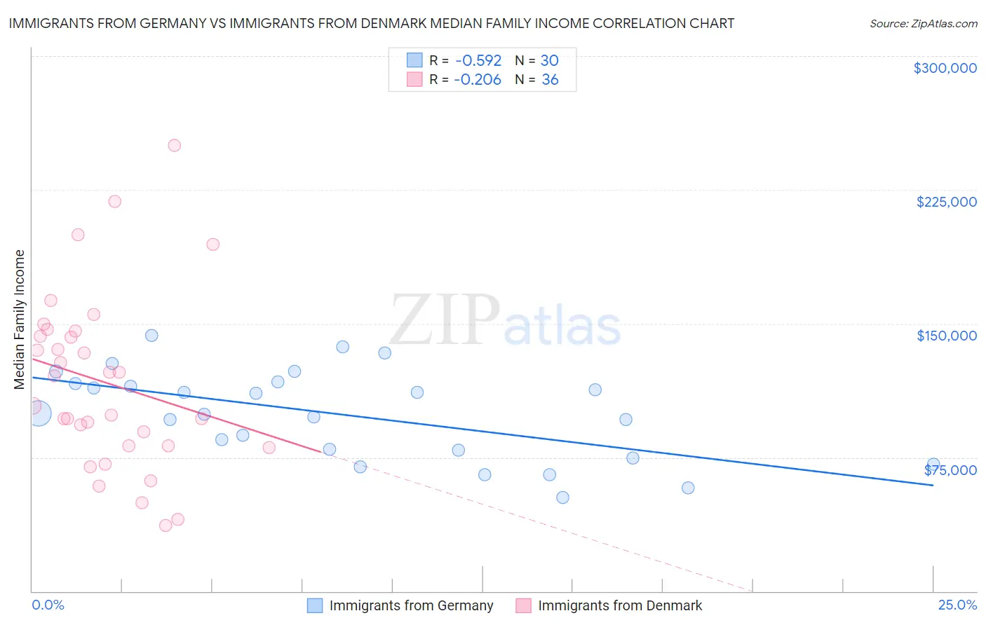 Immigrants from Germany vs Immigrants from Denmark Median Family Income