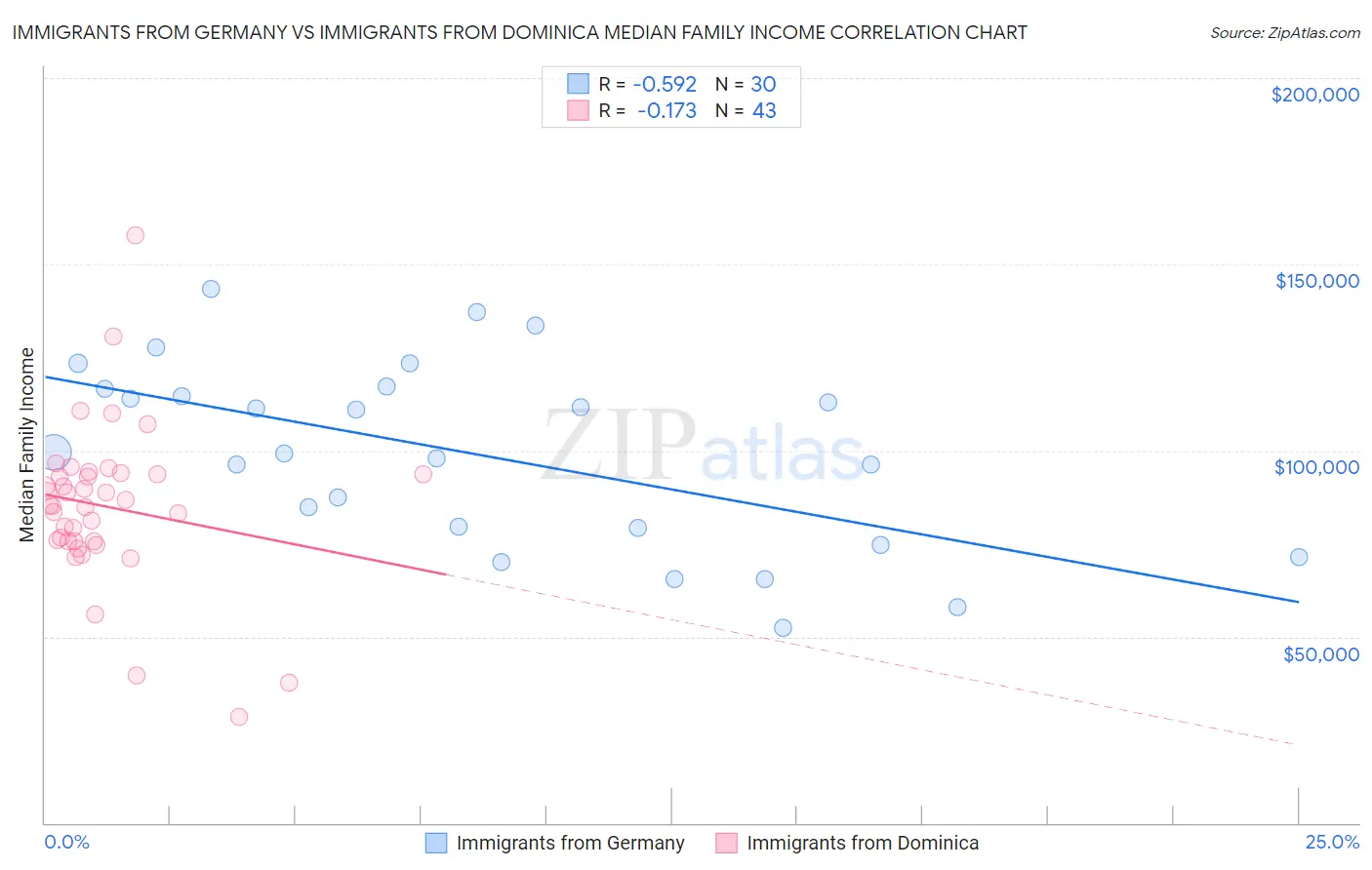Immigrants from Germany vs Immigrants from Dominica Median Family Income