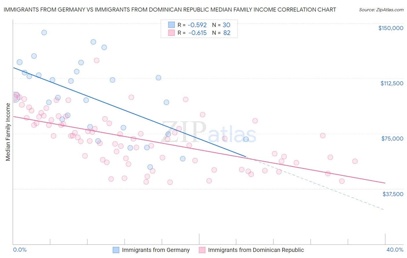 Immigrants from Germany vs Immigrants from Dominican Republic Median Family Income