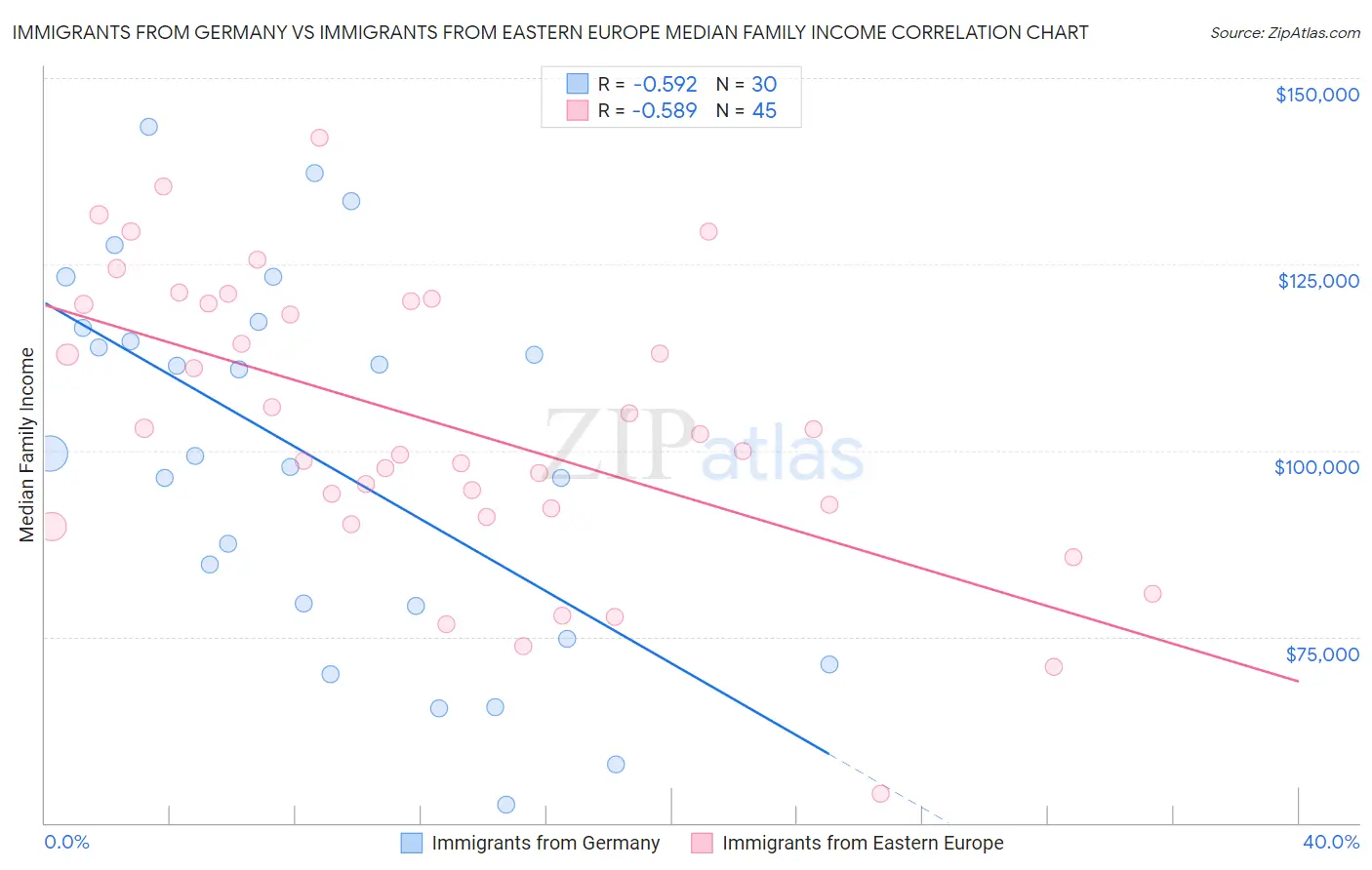Immigrants from Germany vs Immigrants from Eastern Europe Median Family Income