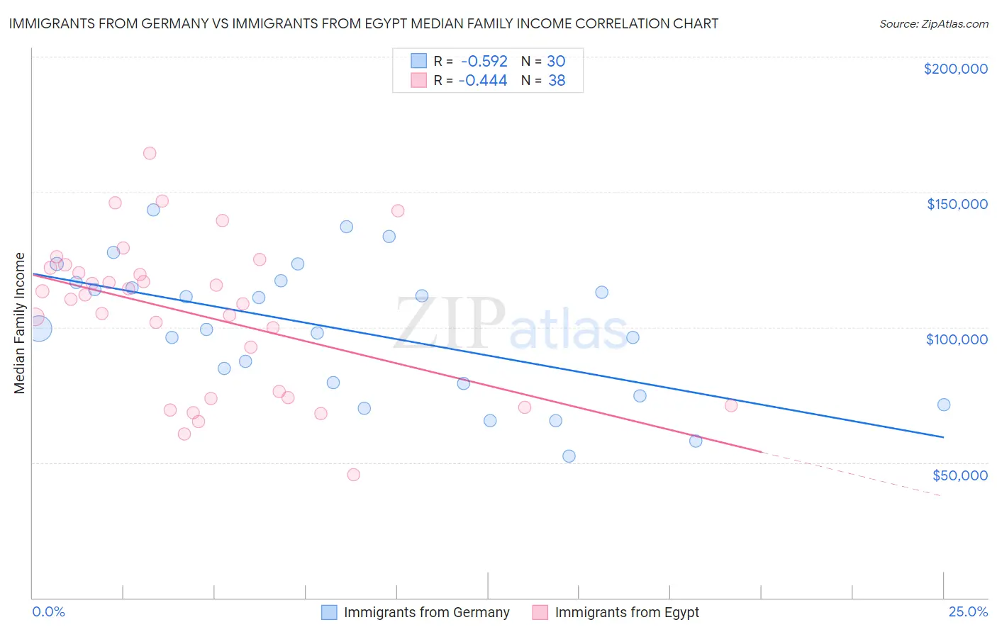Immigrants from Germany vs Immigrants from Egypt Median Family Income