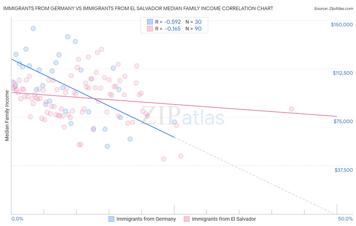 Immigrants from Germany vs Immigrants from El Salvador Median Family Income