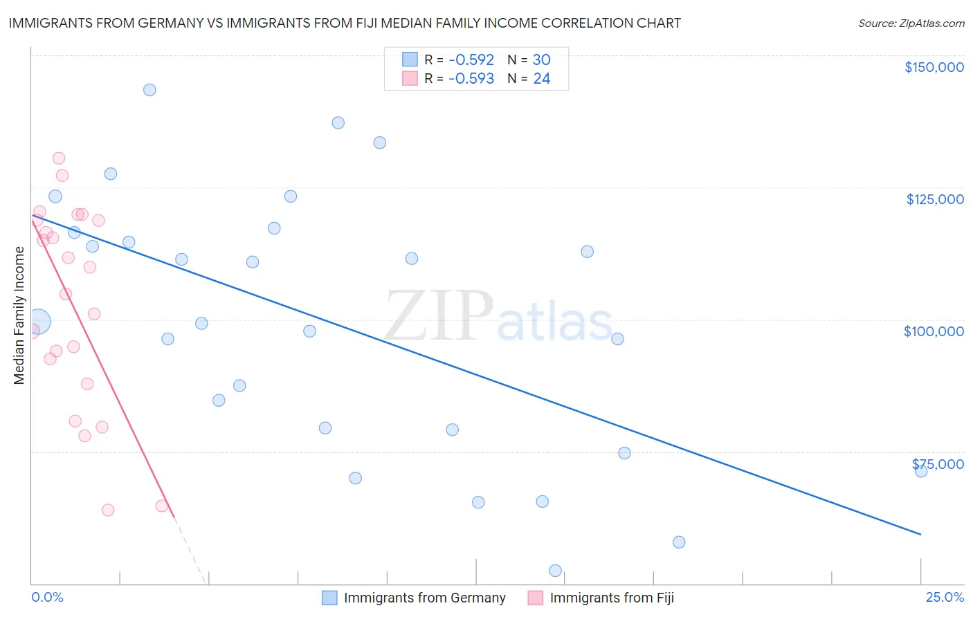 Immigrants from Germany vs Immigrants from Fiji Median Family Income