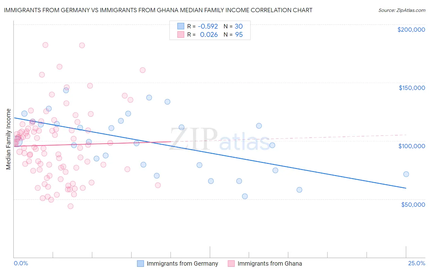 Immigrants from Germany vs Immigrants from Ghana Median Family Income