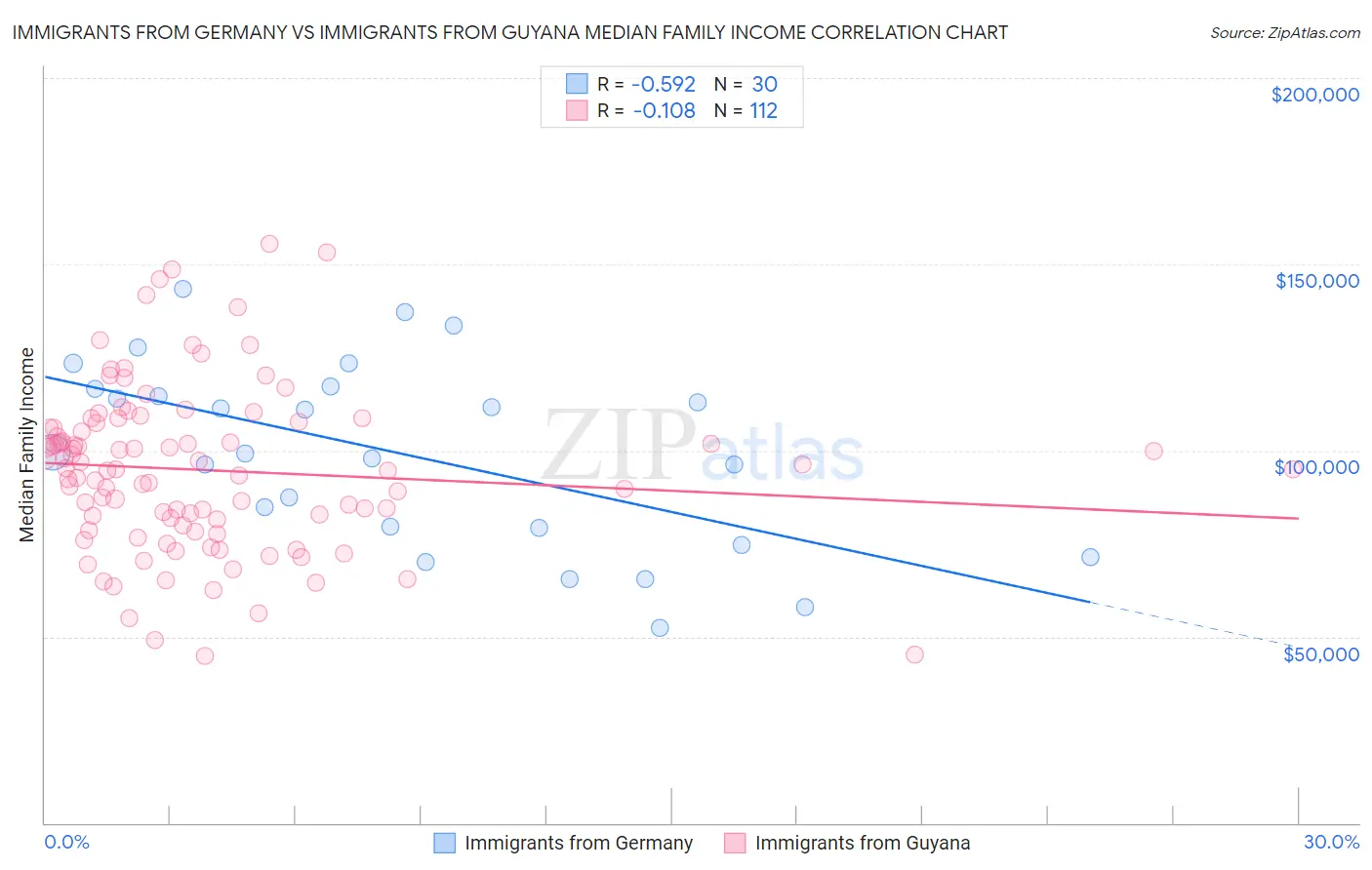 Immigrants from Germany vs Immigrants from Guyana Median Family Income