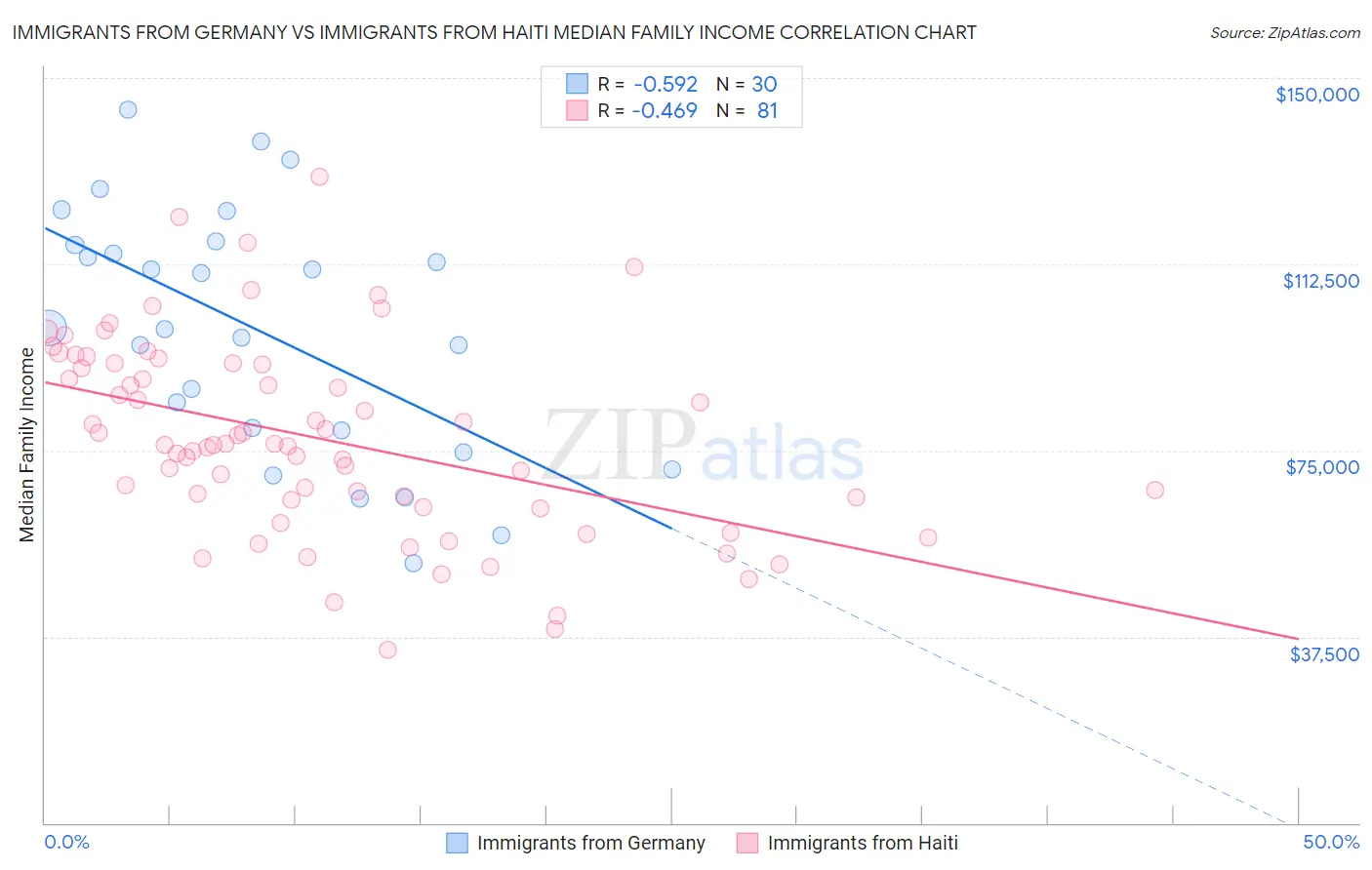 Immigrants from Germany vs Immigrants from Haiti Median Family Income