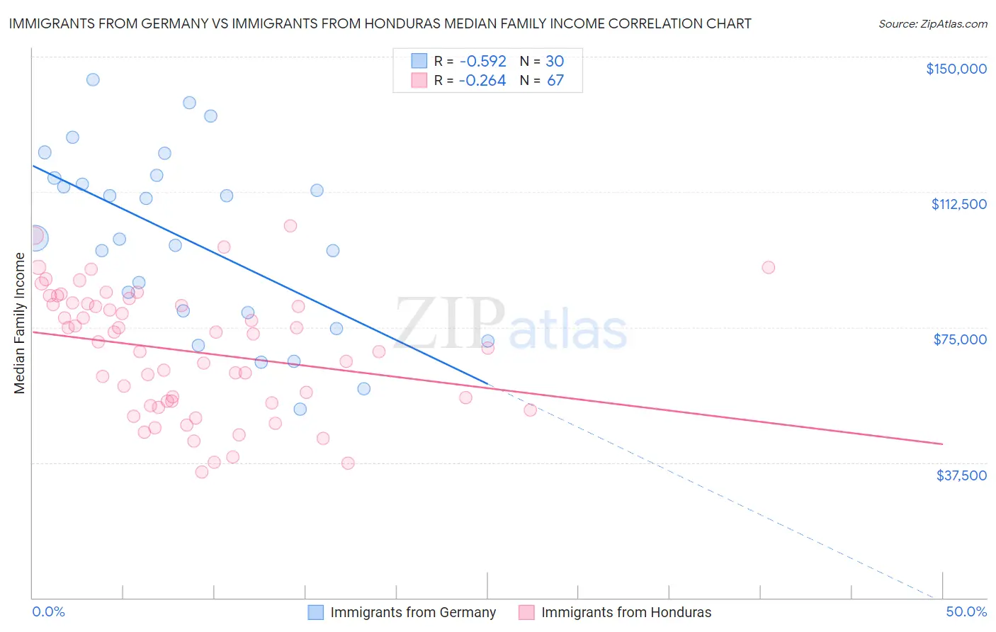 Immigrants from Germany vs Immigrants from Honduras Median Family Income