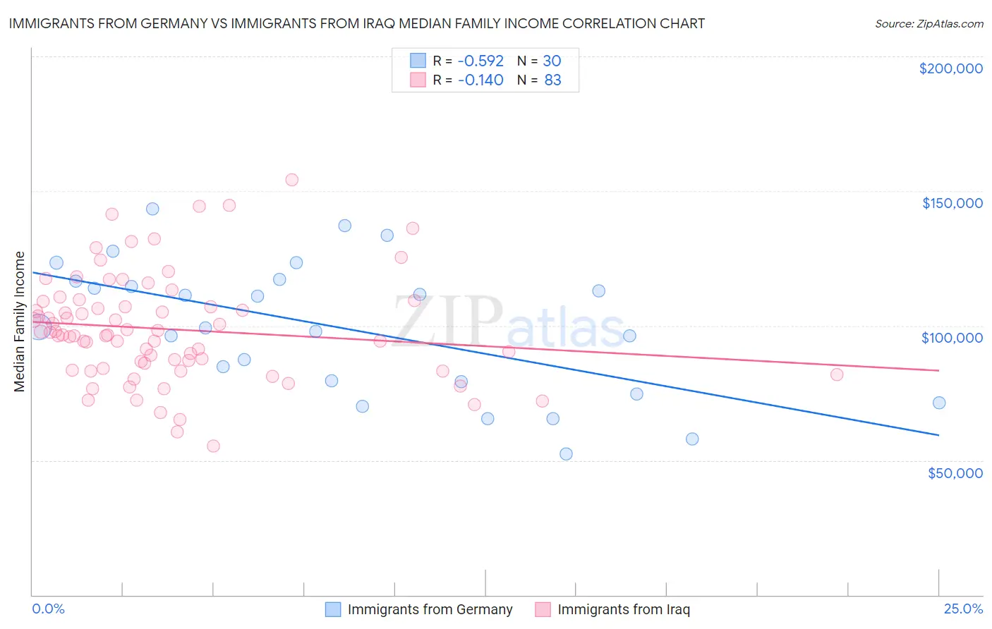 Immigrants from Germany vs Immigrants from Iraq Median Family Income
