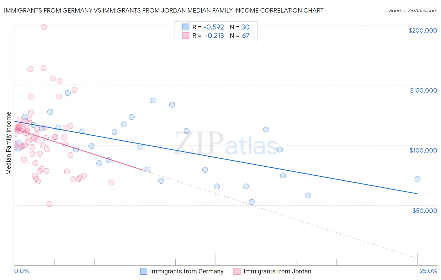 Immigrants from Germany vs Immigrants from Jordan Median Family Income