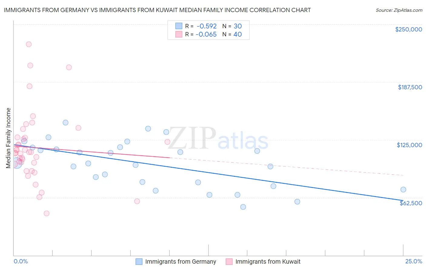 Immigrants from Germany vs Immigrants from Kuwait Median Family Income