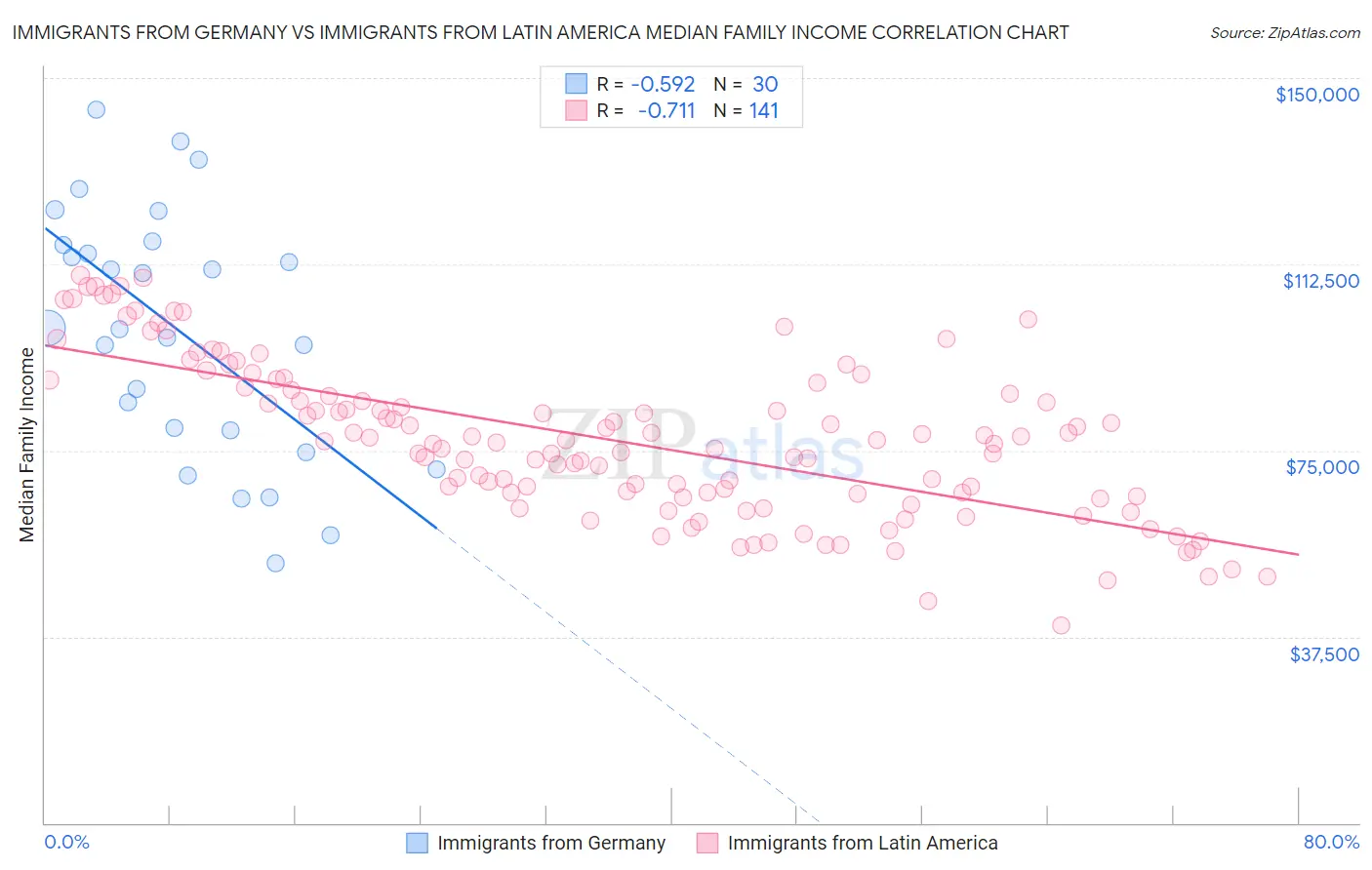 Immigrants from Germany vs Immigrants from Latin America Median Family Income
