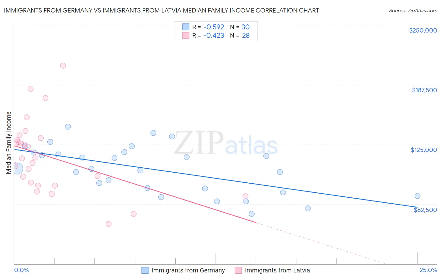 Immigrants from Germany vs Immigrants from Latvia Median Family Income