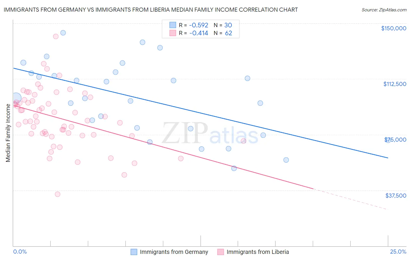 Immigrants from Germany vs Immigrants from Liberia Median Family Income