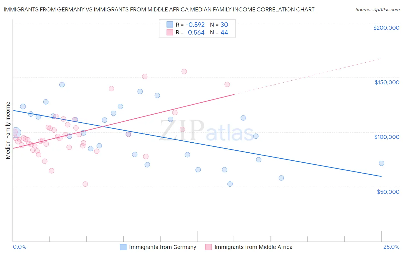 Immigrants from Germany vs Immigrants from Middle Africa Median Family Income