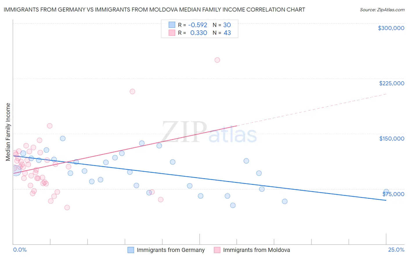 Immigrants from Germany vs Immigrants from Moldova Median Family Income