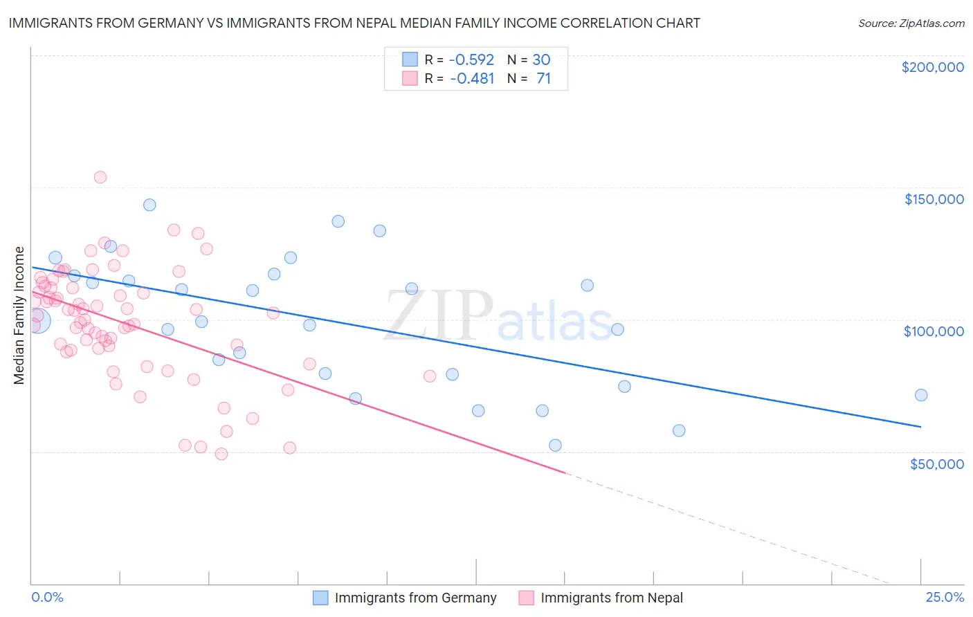Immigrants from Germany vs Immigrants from Nepal Median Family Income