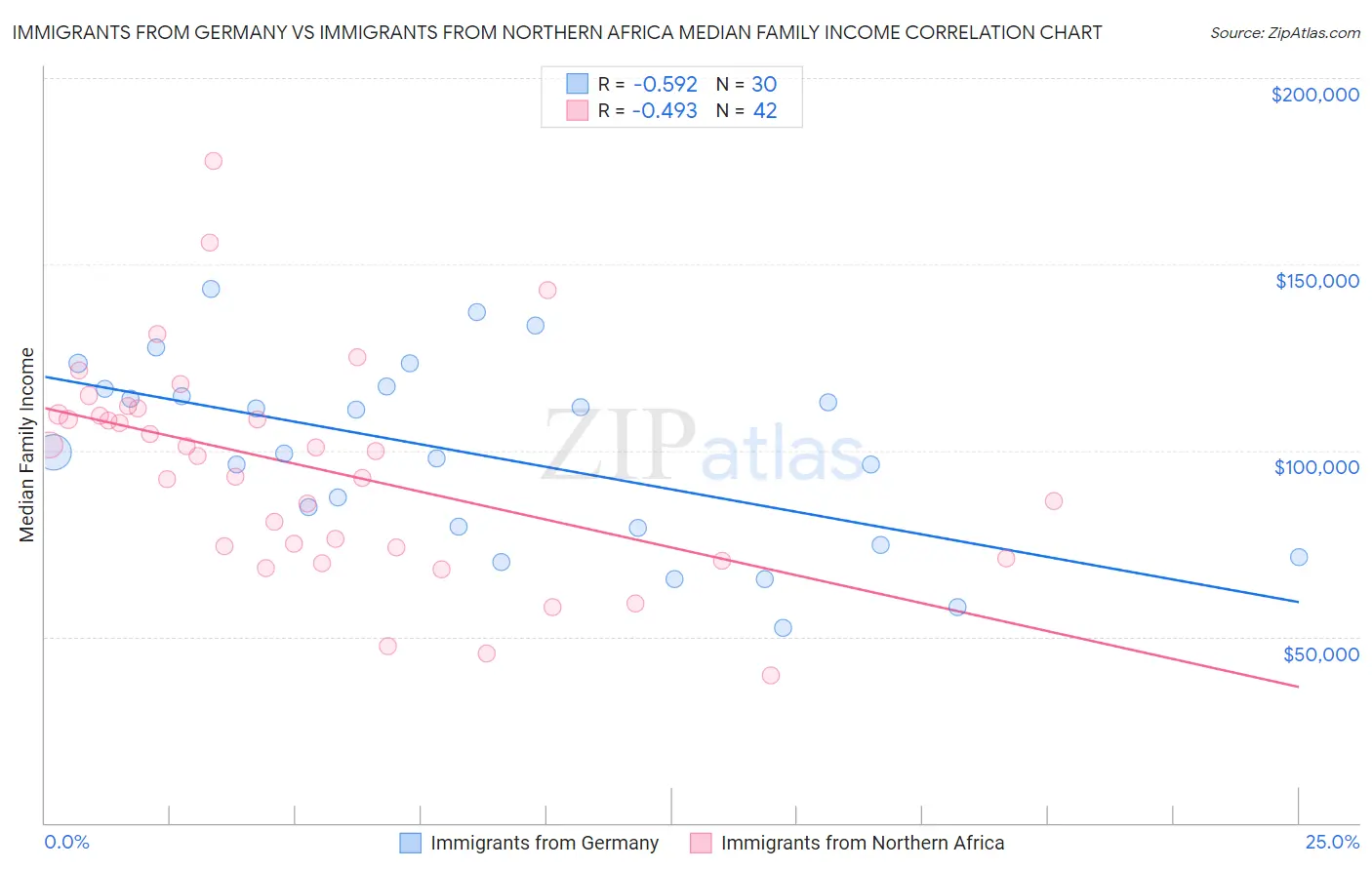 Immigrants from Germany vs Immigrants from Northern Africa Median Family Income