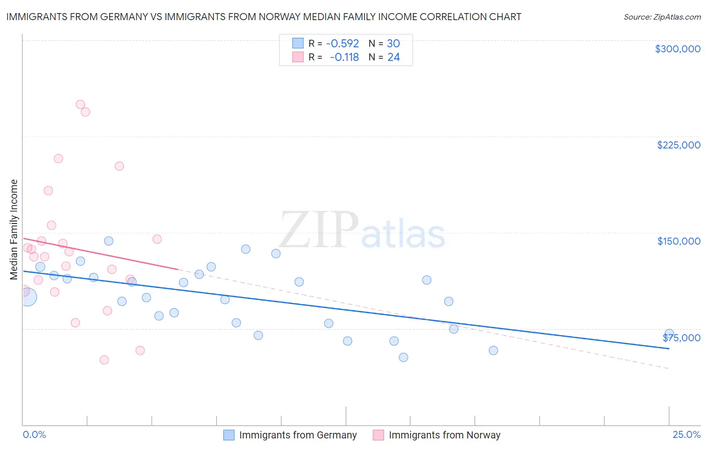 Immigrants from Germany vs Immigrants from Norway Median Family Income