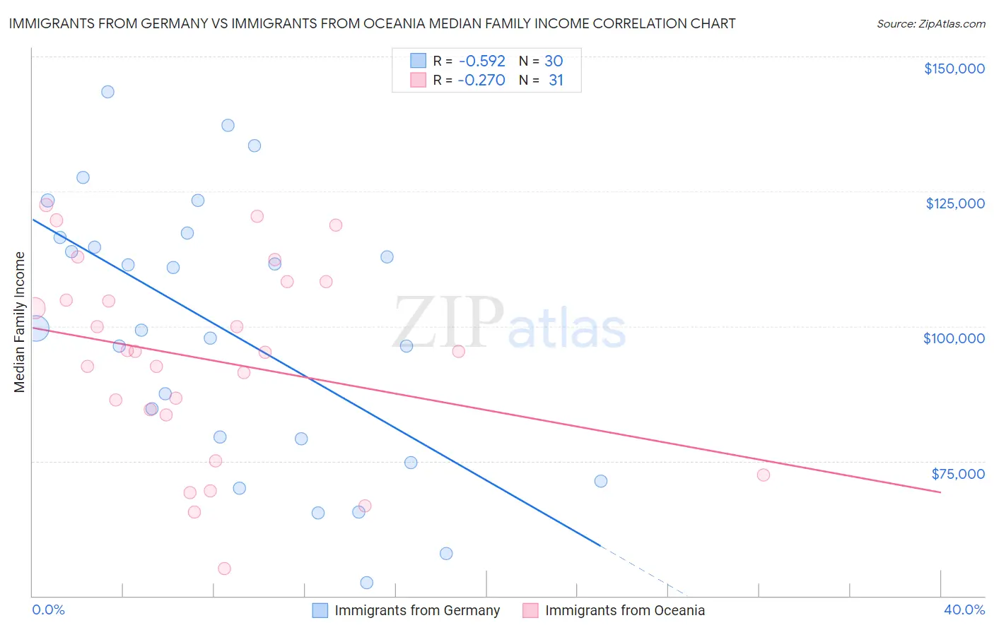 Immigrants from Germany vs Immigrants from Oceania Median Family Income
