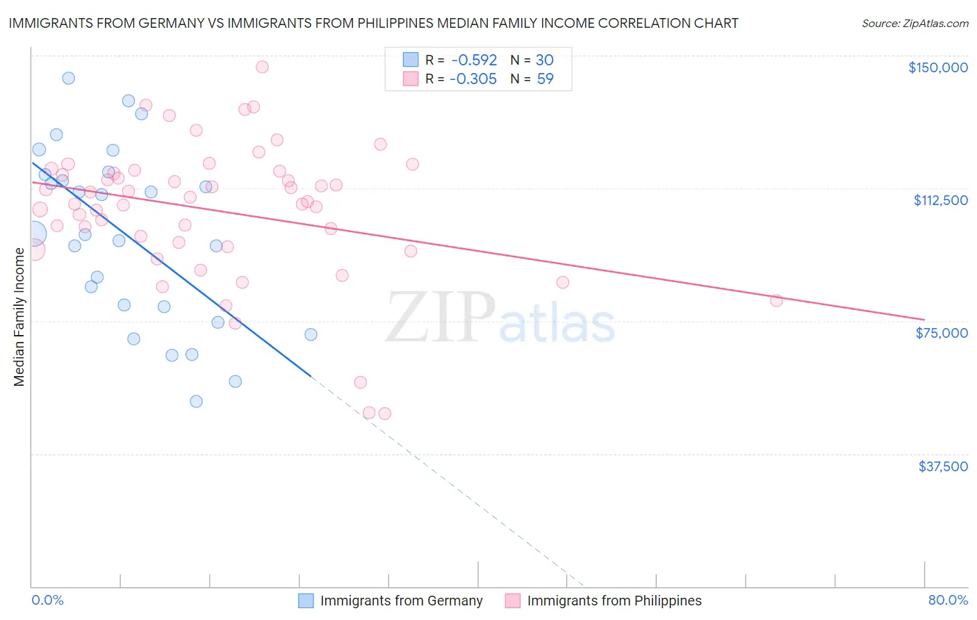 Immigrants from Germany vs Immigrants from Philippines Median Family Income