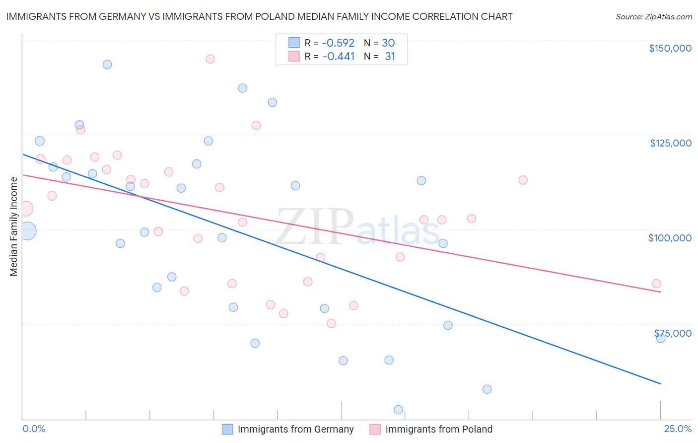 Immigrants from Germany vs Immigrants from Poland Median Family Income