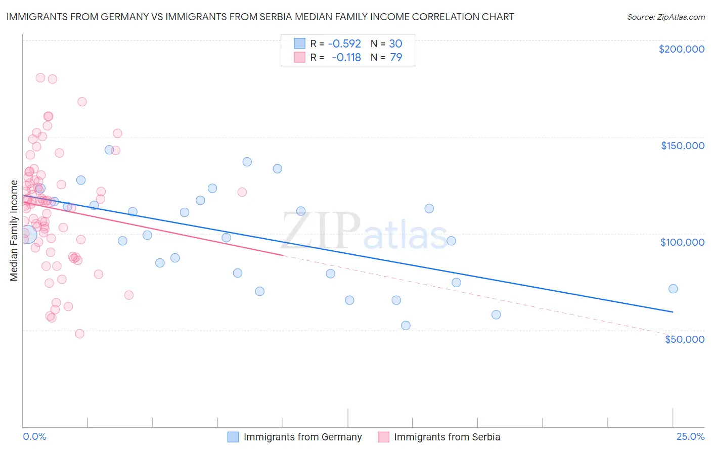 Immigrants from Germany vs Immigrants from Serbia Median Family Income