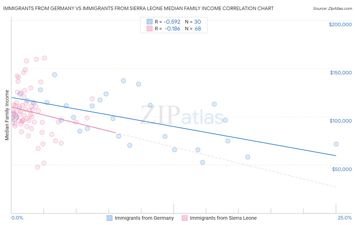 Immigrants from Germany vs Immigrants from Sierra Leone Median Family Income