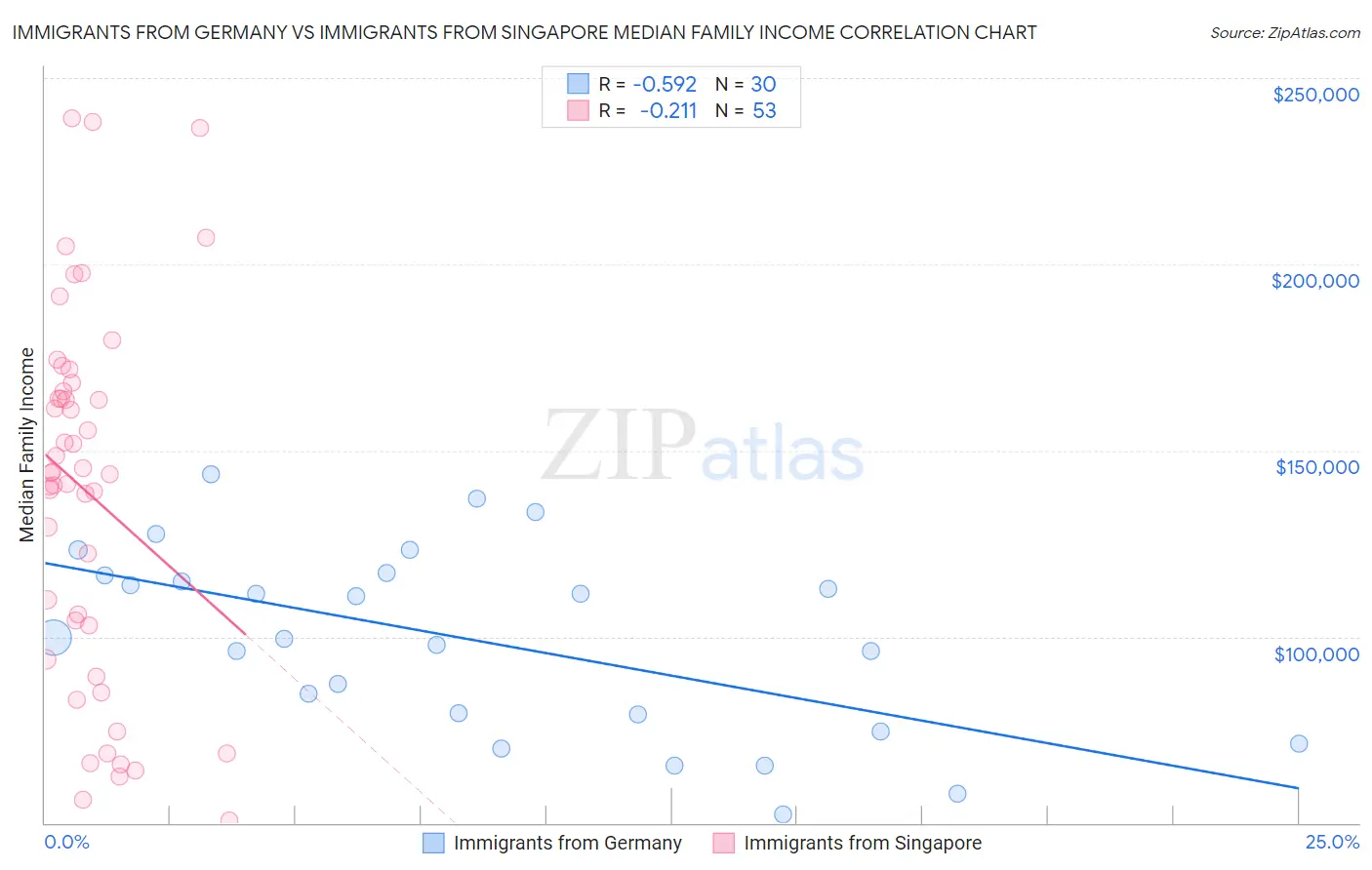Immigrants from Germany vs Immigrants from Singapore Median Family Income