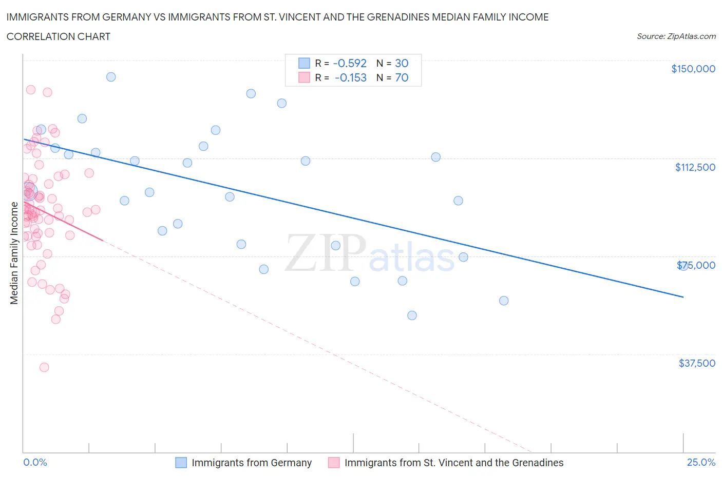 Immigrants from Germany vs Immigrants from St. Vincent and the Grenadines Median Family Income