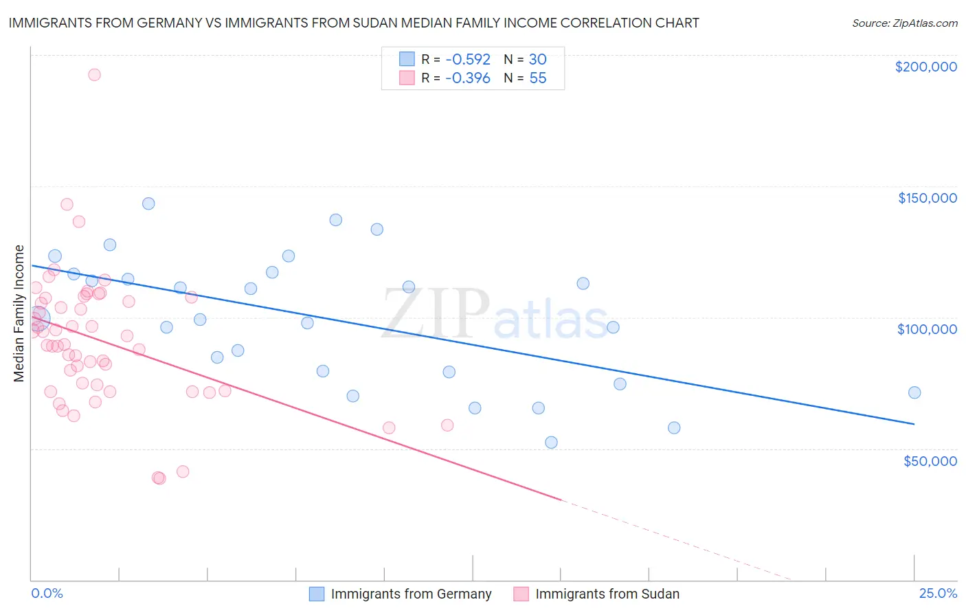 Immigrants from Germany vs Immigrants from Sudan Median Family Income