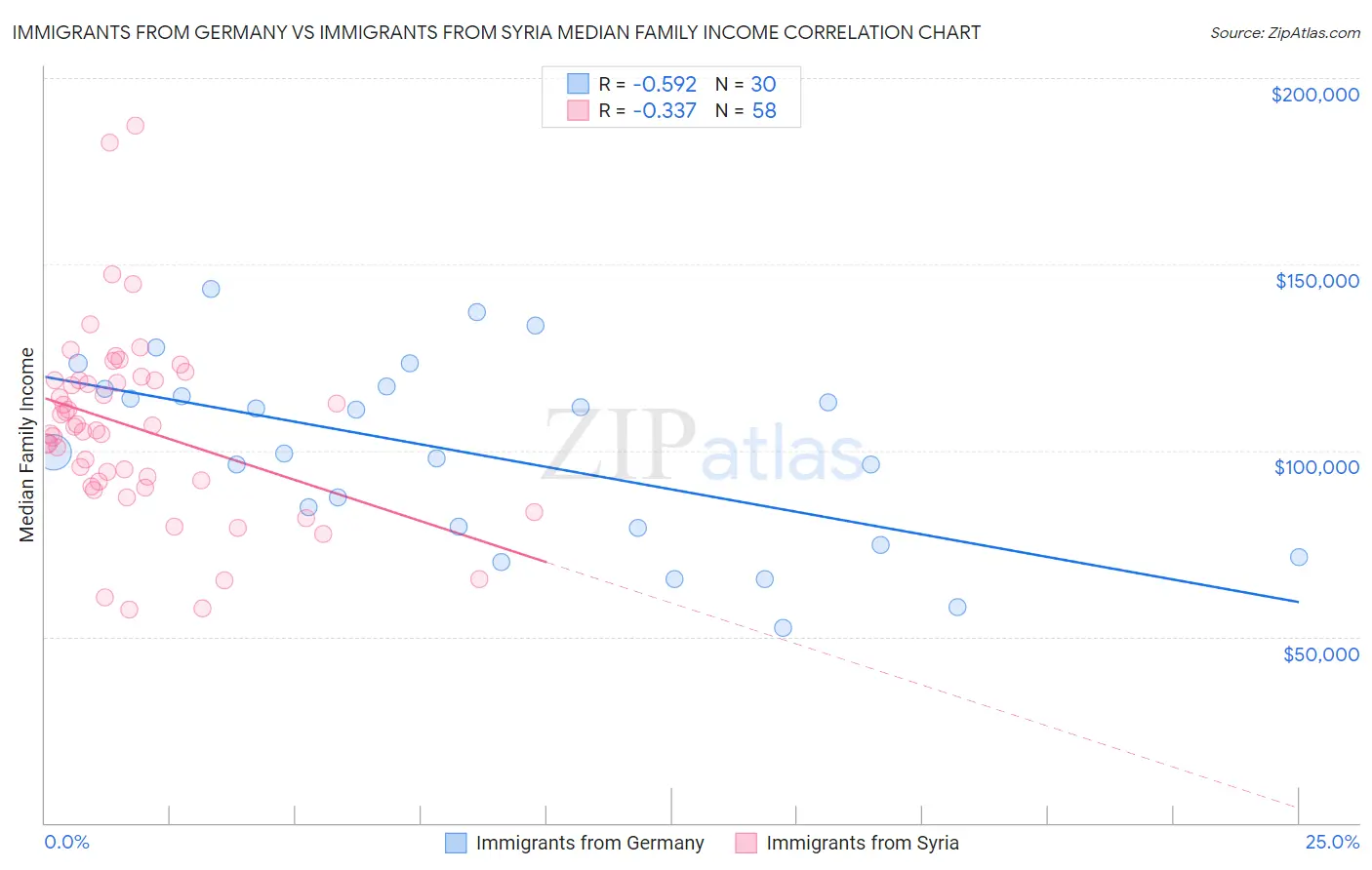 Immigrants from Germany vs Immigrants from Syria Median Family Income