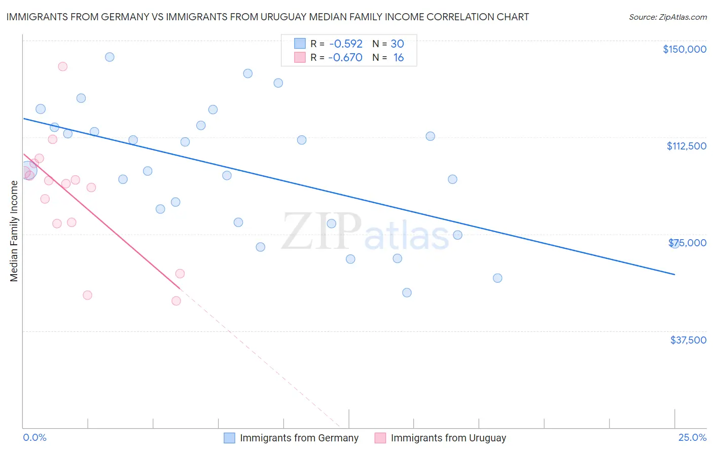 Immigrants from Germany vs Immigrants from Uruguay Median Family Income